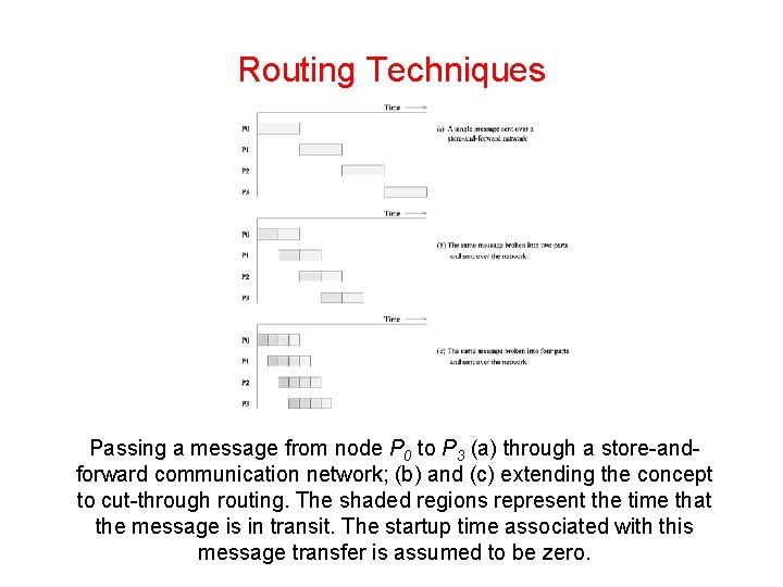 Routing Techniques Passing a message from node P 0 to P 3 (a) through