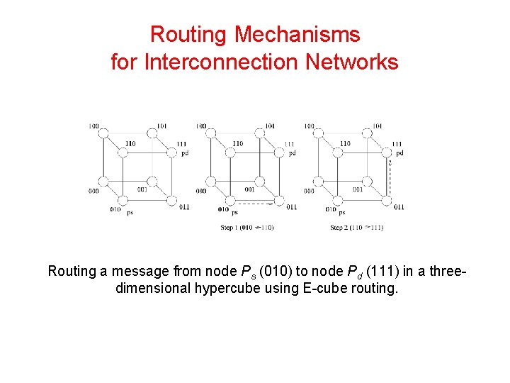 Routing Mechanisms for Interconnection Networks Routing a message from node Ps (010) to node