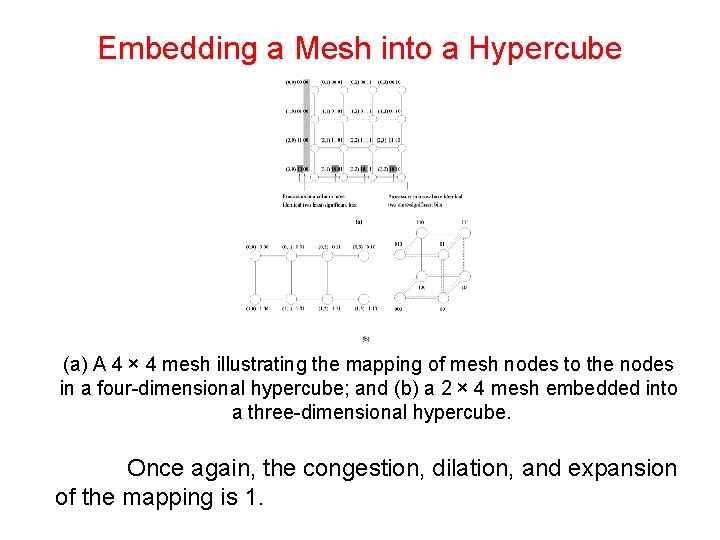 Embedding a Mesh into a Hypercube (a) A 4 × 4 mesh illustrating the