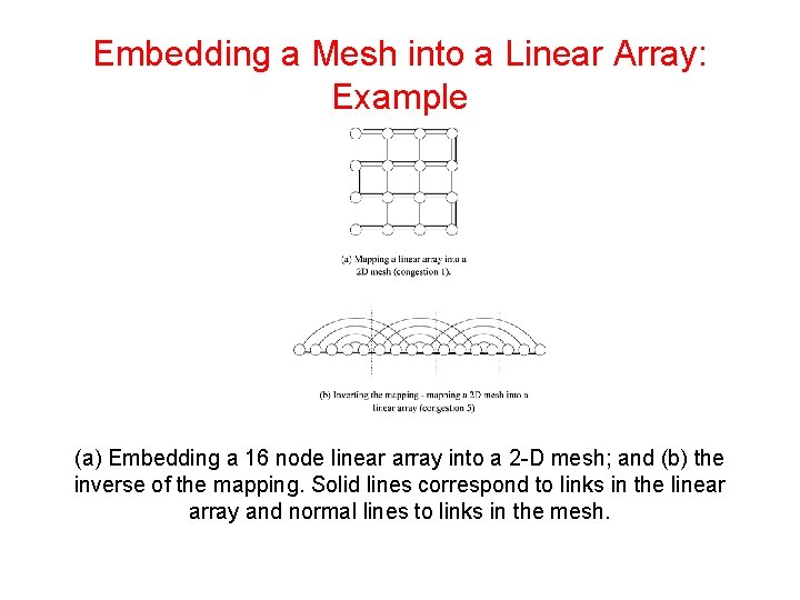 Embedding a Mesh into a Linear Array: Example (a) Embedding a 16 node linear