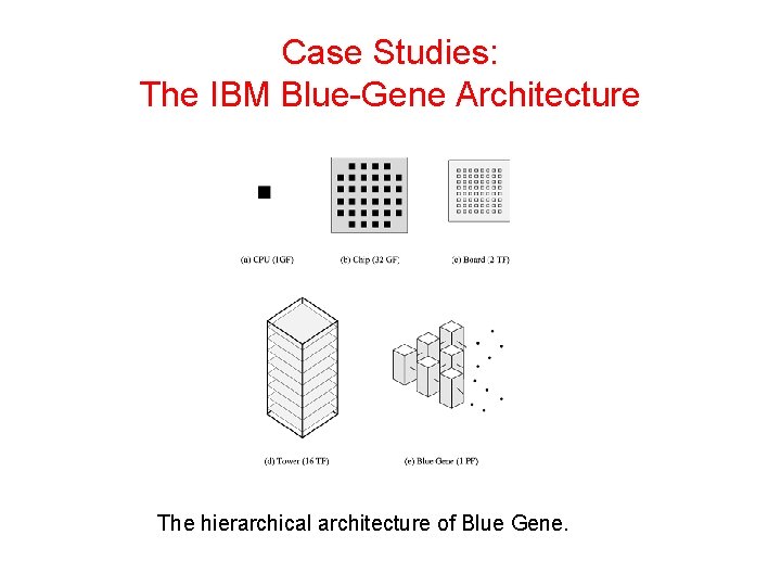 Case Studies: The IBM Blue-Gene Architecture The hierarchical architecture of Blue Gene. 
