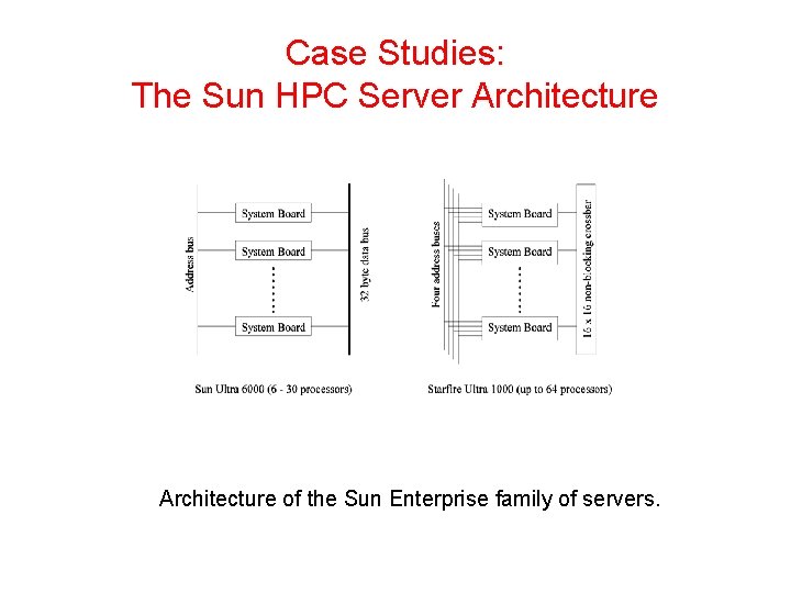Case Studies: The Sun HPC Server Architecture of the Sun Enterprise family of servers.