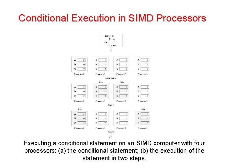 Conditional Execution in SIMD Processors Executing a conditional statement on an SIMD computer with