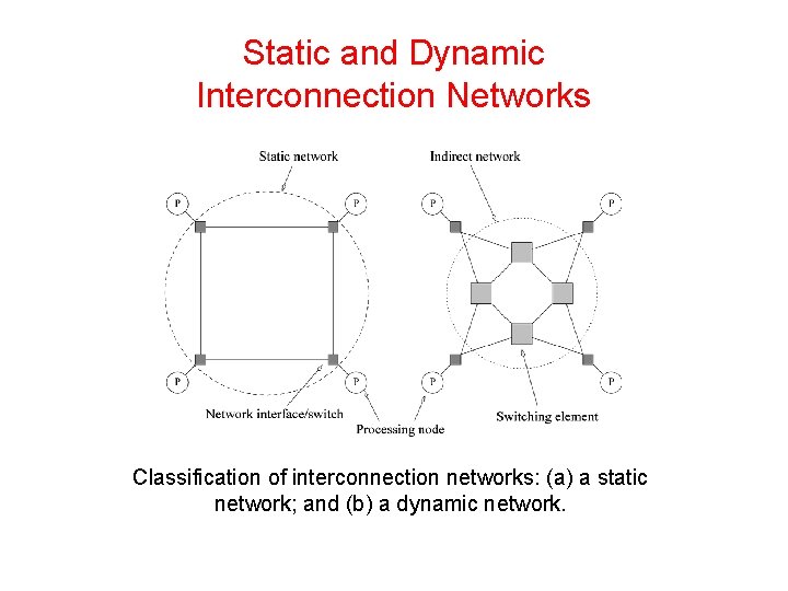 Static and Dynamic Interconnection Networks Classification of interconnection networks: (a) a static network; and