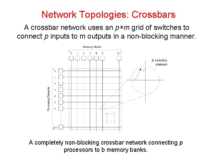 Network Topologies: Crossbars A crossbar network uses an p×m grid of switches to connect