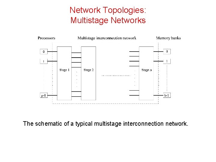Network Topologies: Multistage Networks The schematic of a typical multistage interconnection network. 
