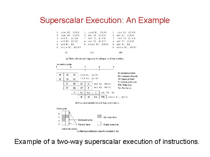 Superscalar Execution: An Example of a two-way superscalar execution of instructions. 