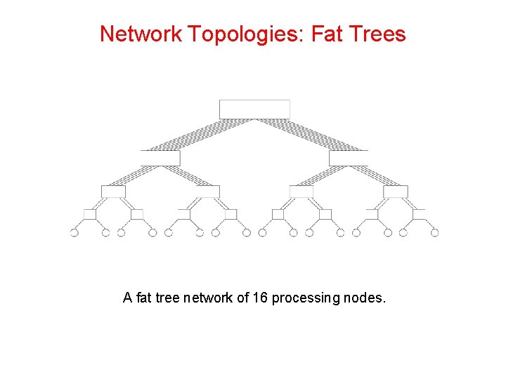 Network Topologies: Fat Trees A fat tree network of 16 processing nodes. 