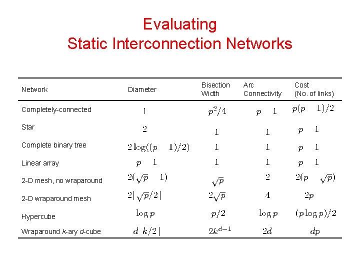 Evaluating Static Interconnection Networks Network Completely-connected Star Complete binary tree Linear array 2 -D