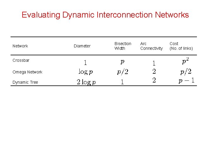 Evaluating Dynamic Interconnection Networks Network Crossbar Omega Network Dynamic Tree Diameter Bisection Width Arc