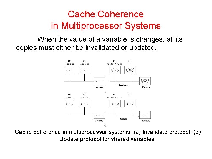 Cache Coherence in Multiprocessor Systems When the value of a variable is changes, all