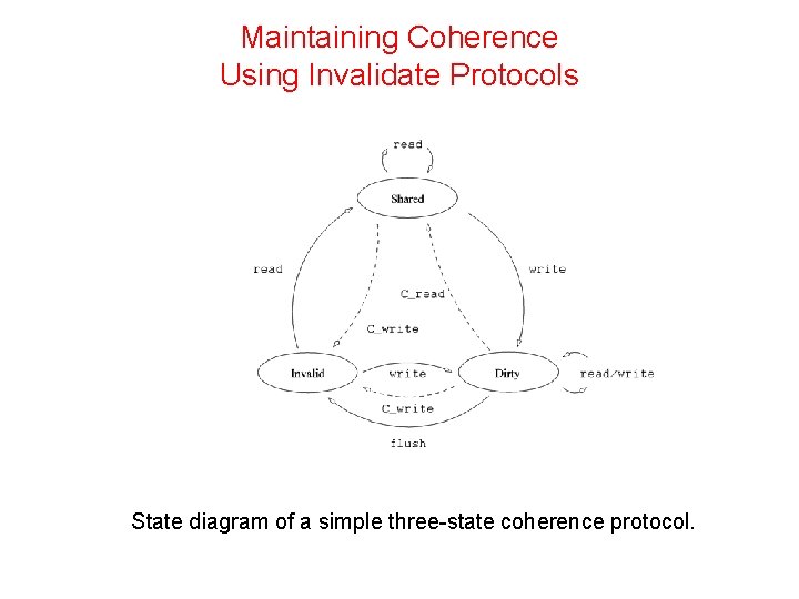 Maintaining Coherence Using Invalidate Protocols State diagram of a simple three-state coherence protocol. 