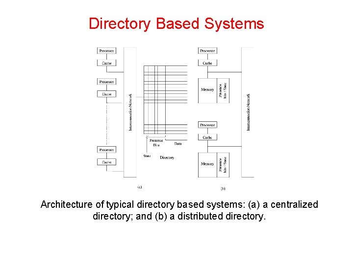 Directory Based Systems Architecture of typical directory based systems: (a) a centralized directory; and