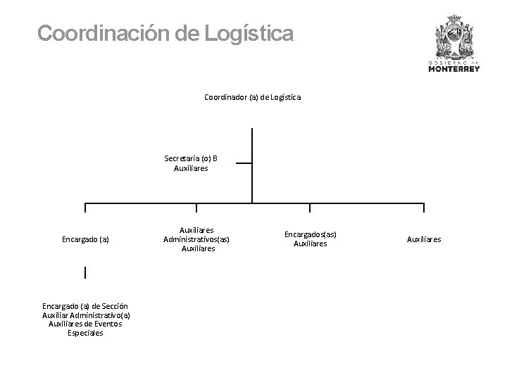 Coordinación de Logística Coordinador (a) de Logística Secretaria (o) B Auxiliares Encargado (a) de