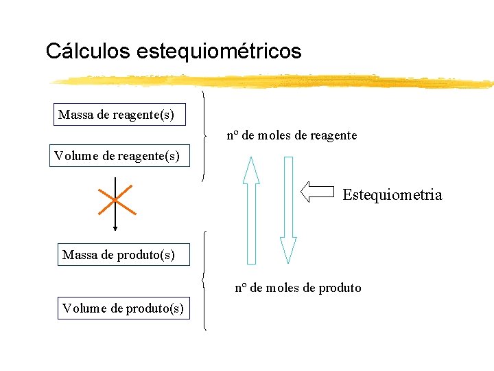 Cálculos estequiométricos Massa de reagente(s) nº de moles de reagente Volume de reagente(s) Estequiometria