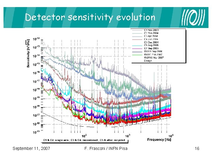 Detector sensitivity evolution September 11, 2007 F. Frasconi / INFN Pisa 16 