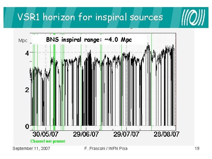 VSR 1 horizon for inspiral sources Mpc BNS inspiral range: ~4. 0 Mpc September