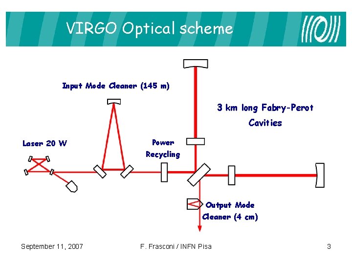 VIRGO Optical scheme Input Mode Cleaner (145 m) 3 km long Fabry-Perot Cavities Laser