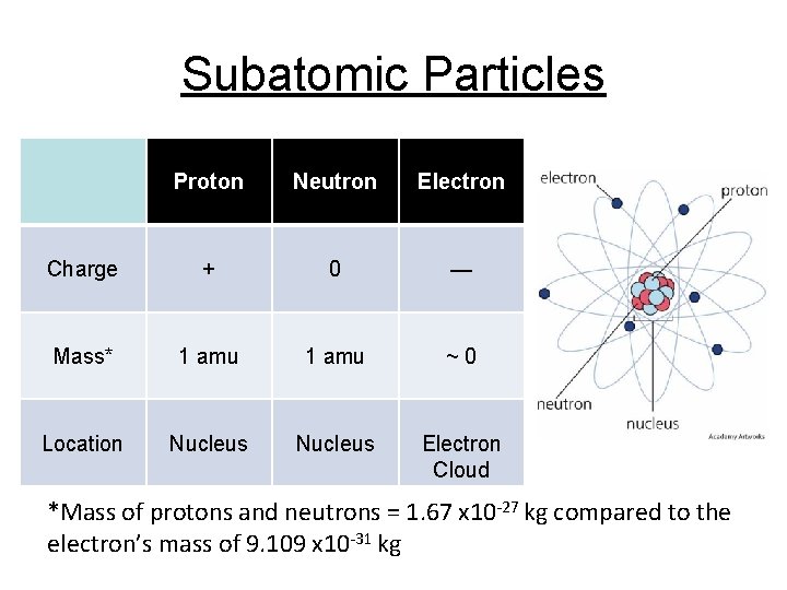 Subatomic Particles Proton Neutron Electron Charge + 0 — Mass* 1 amu ~0 Location