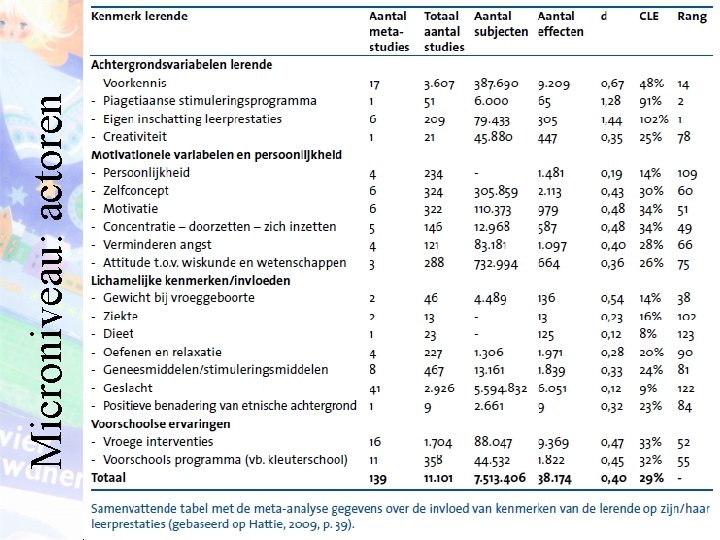 Microniveau: actoren 