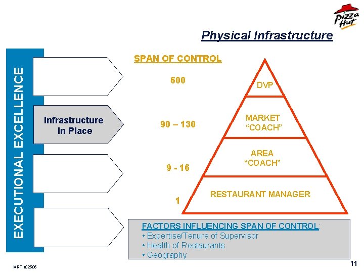 Physical Infrastructure EXECUTIONAL EXCELLENCE SPAN OF CONTROL MRT 102505 600 Infrastructure In Place 90