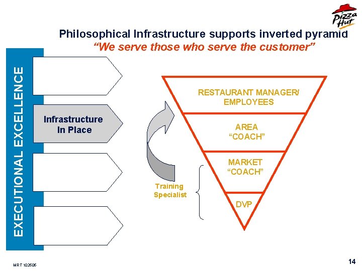 EXECUTIONAL EXCELLENCE Philosophical Infrastructure supports inverted pyramid “We serve those who serve the customer”