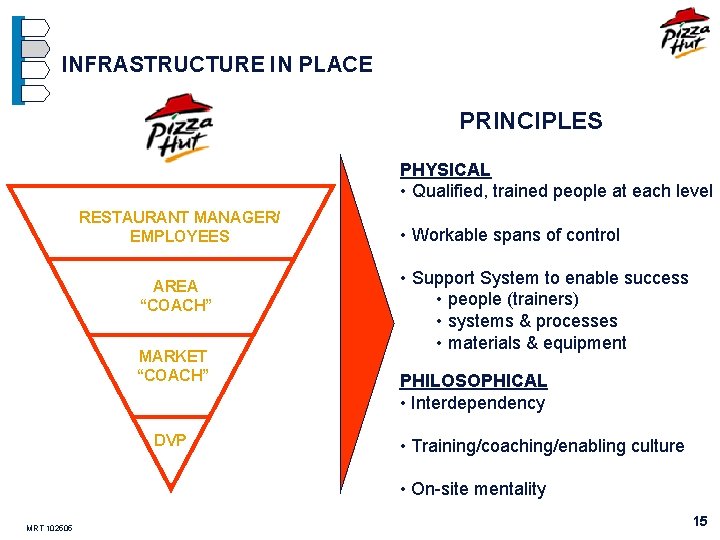 INFRASTRUCTURE IN PLACE PRINCIPLES PHYSICAL • Qualified, trained people at each level RESTAURANT MANAGER/