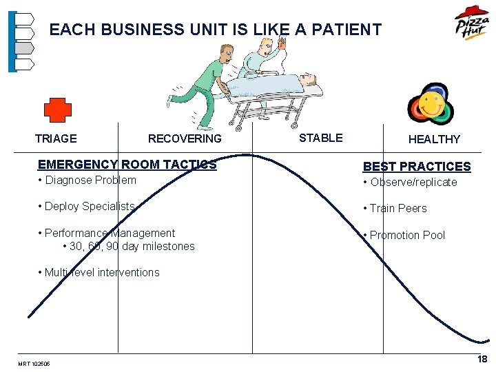 EACH BUSINESS UNIT IS LIKE A PATIENT TRIAGE RECOVERING STABLE HEALTHY EMERGENCY ROOM TACTICS