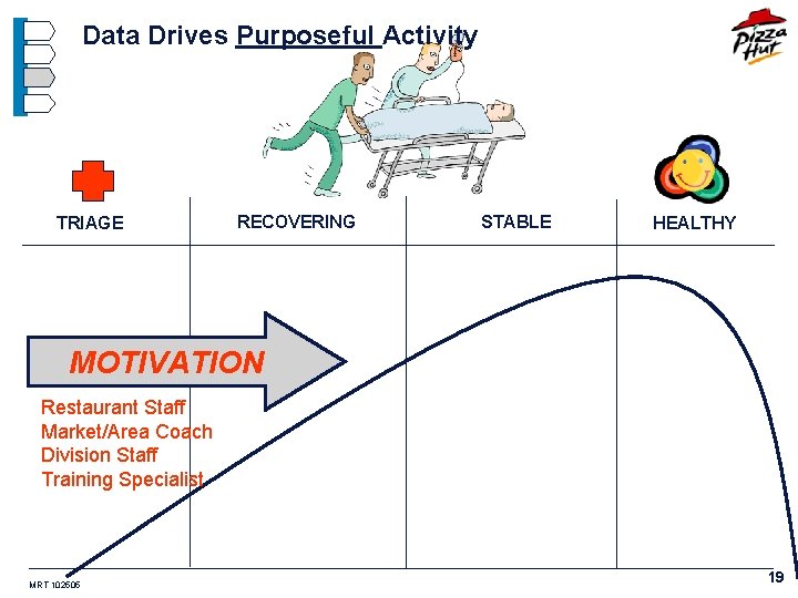 Data Drives Purposeful Activity TRIAGE RECOVERING STABLE HEALTHY MOTIVATION Restaurant Staff Market/Area Coach Division