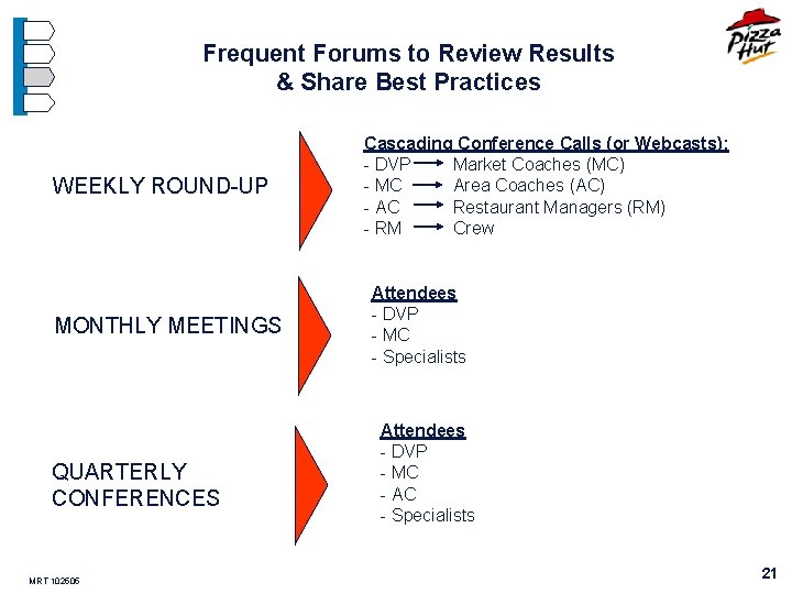 Frequent Forums to Review Results & Share Best Practices WEEKLY ROUND-UP MONTHLY MEETINGS QUARTERLY