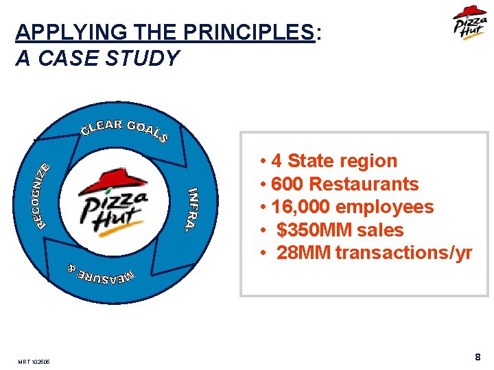 APPLYING THE PRINCIPLES: A CASE STUDY • 4 State region • 600 Restaurants •