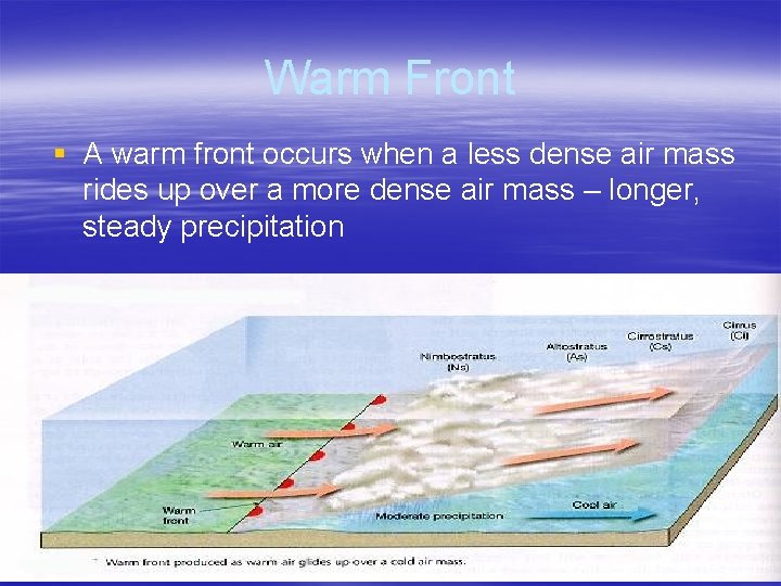 Warm Front § A warm front occurs when a less dense air mass rides