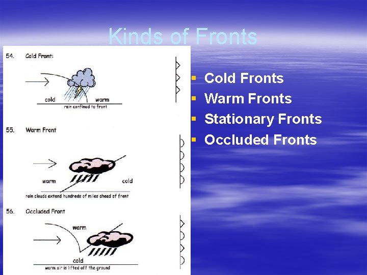 Kinds of Fronts § § Cold Fronts Warm Fronts Stationary Fronts Occluded Fronts 