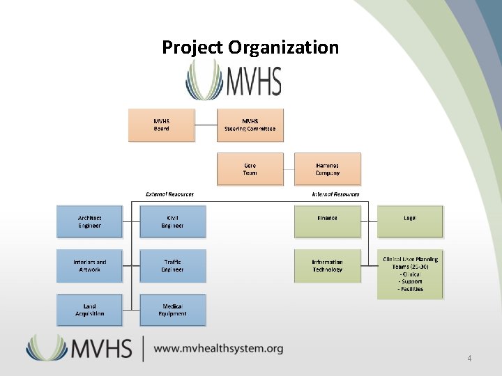 Project Organization 4 