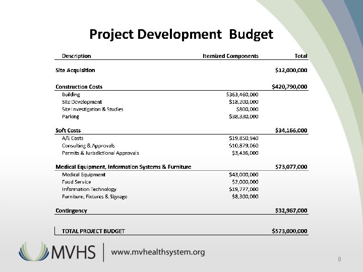 Project Development Budget 8 