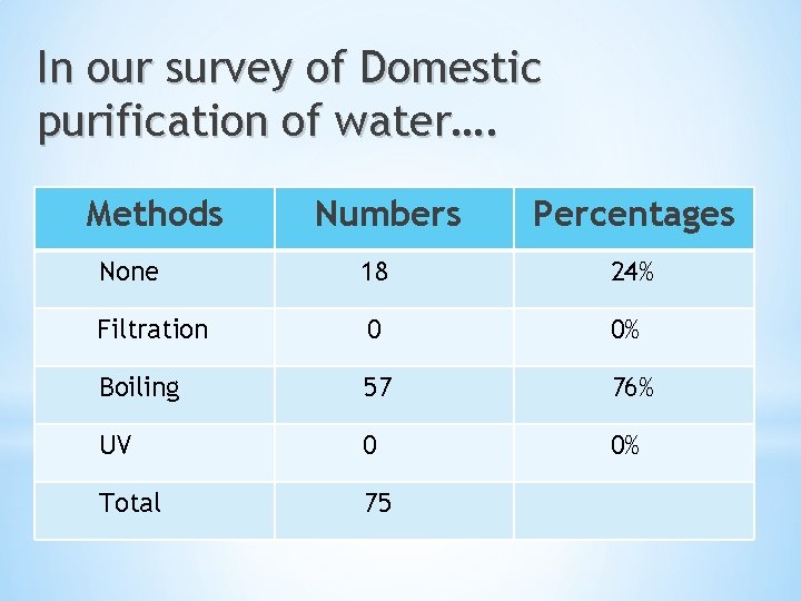 In our survey of Domestic purification of water…. Methods Numbers Percentages None 18 24% In our survey of Domestic purification of water…. Methods Numbers Percentages None 18 24%