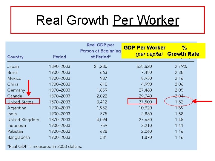 Real Growth Per Worker GDP Per Worker % (per capita) Growth Rate - -