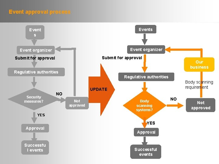 Event approval process Event organizer Event organizer Submit for approval Our business Regulative authorities