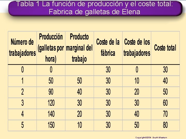 Tabla 1 La función de producción y el coste total: Fabrica de galletas de