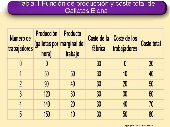 Tabla 1 Función de producción y coste total de Galletas Elena Copyright© 2004 South-Western
