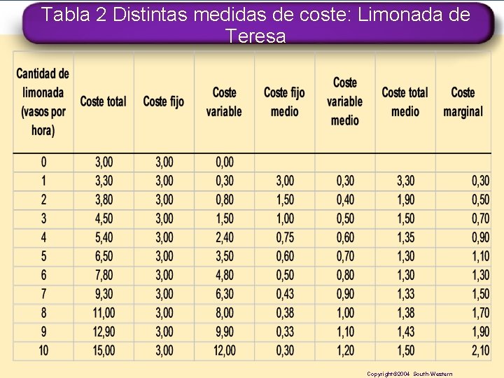 Tabla 2 Distintas medidas de coste: Limonada de Teresa Copyright© 2004 South-Western 