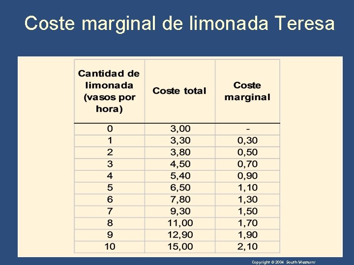 Coste marginal de limonada Teresa Copyright © 2004 South-Western/ 