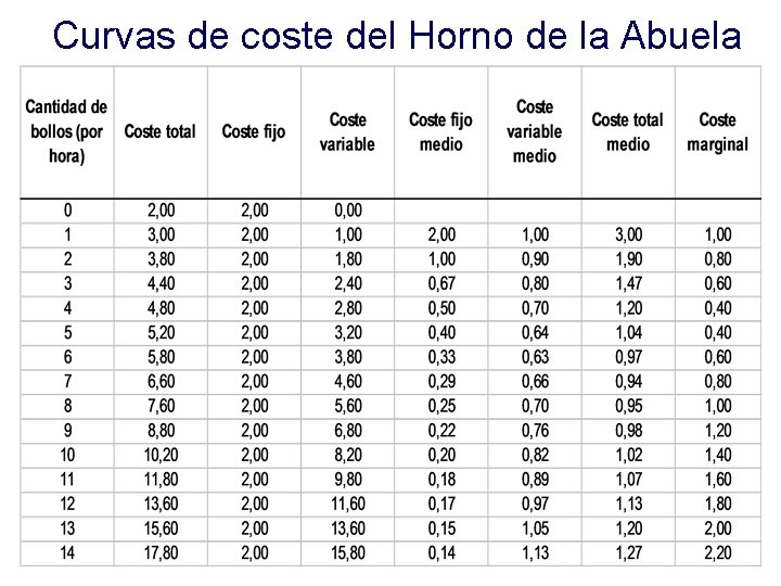 Curvas de coste del Horno de la Abuela 