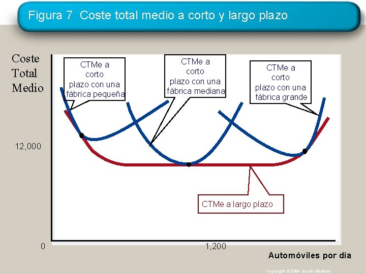 Figura 7 Coste total medio a corto y largo plazo Coste Total Medio CTMe