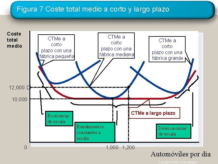 Figura 7 Coste total medio a corto y largo plazo Coste total medio CTMe
