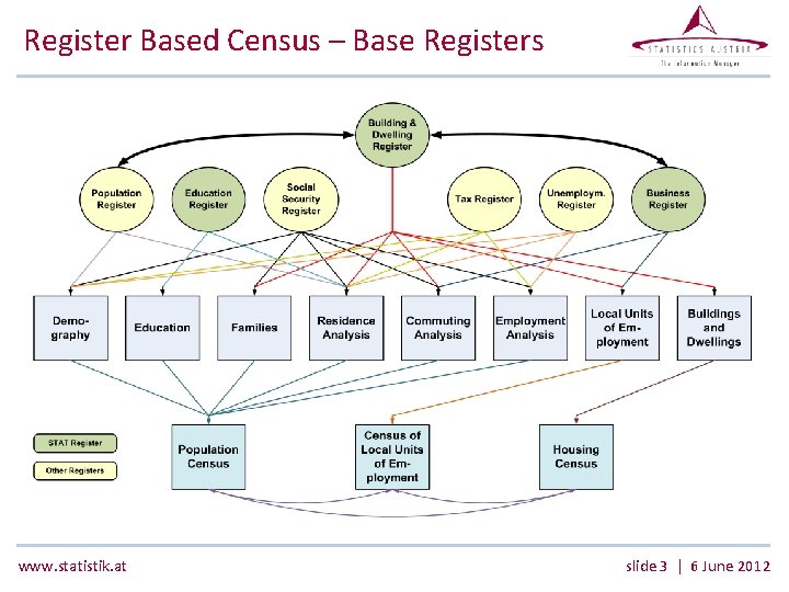 Register Based Census – Base Registers www. statistik. at slide 3 | 6 June