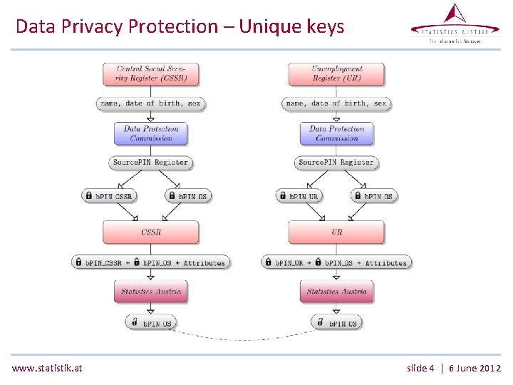 Data Privacy Protection – Unique keys www. statistik. at slide 4 | 6 June