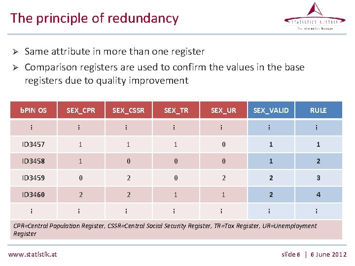 The principle of redundancy Ø Ø Same attribute in more than one register Comparison