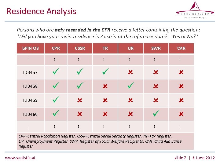 Residence Analysis Persons who are only recorded in the CPR receive a letter containing