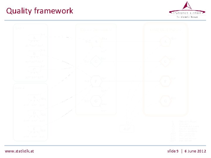 Quality framework www. statistik. at slide 9 | 6 June 2012 